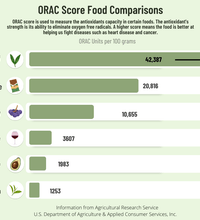 ORAC score of Avocado Leaf, high in healthy antioxidants, Orac guidelines, comparison to fresh fruits & vegetables