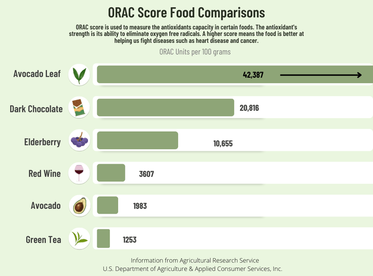 ORAC score of Avocado Leaf, high in healthy antioxidants, Orac guidelines, comparison to fresh fruits & vegetables